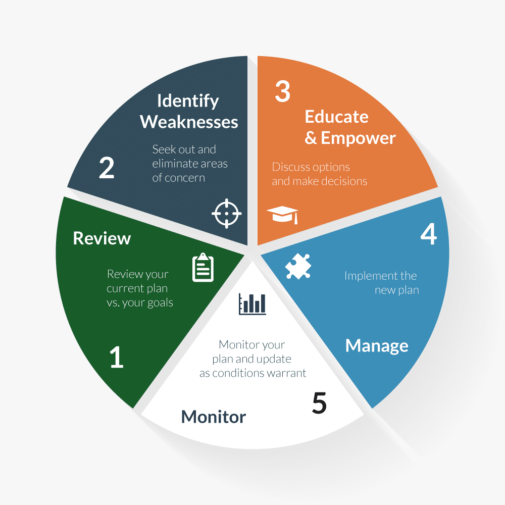 Maconachy Stradley Insurance website design: the agency's five-step process wheel: review, identify weaknesses, educate and empower, manage, monitor